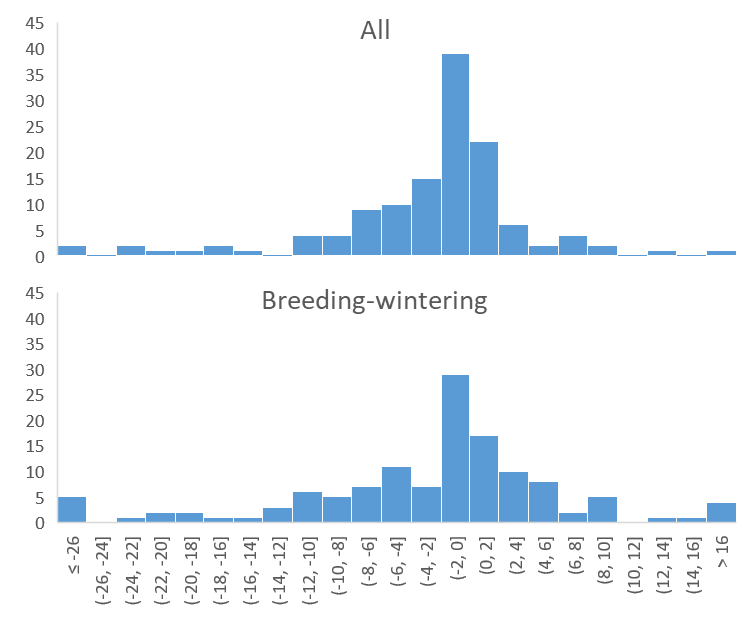 Figure 2. Change in movement distance (km y-1) across species. In most species movement distances have become shorter over time.