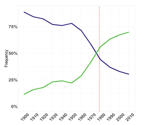  Fig. 2: Overview of the historical trends in  intentional killing (blue) and  deaths from other identifiable causes (green) as percentage of cases per decade. The red dotted line and arrow highlight the entry into force of the EU Birds Directive. Data refer to all EU countries.